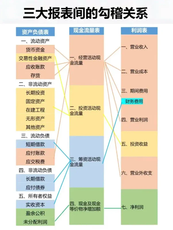 三大财务报表完全解析:读懂企业财务数据的底层逻辑-镜相渔夫
