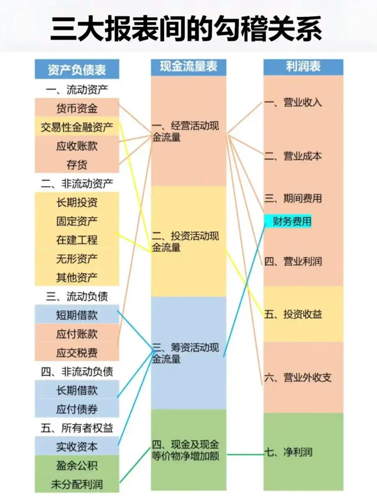 图片[1]-三大财务报表完全解析：读懂企业财务数据的底层逻辑 - 镜相渔夫-镜相渔夫
