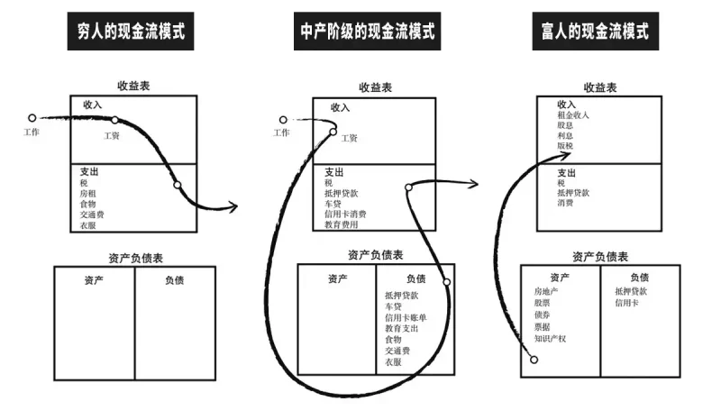 三种现金流模式：穷人、中产阶级与富人的财富逻辑-镜相渔夫