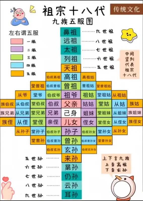 祖宗十八代与九族五服：一张图读懂中国传统宗亲关系-镜相渔夫