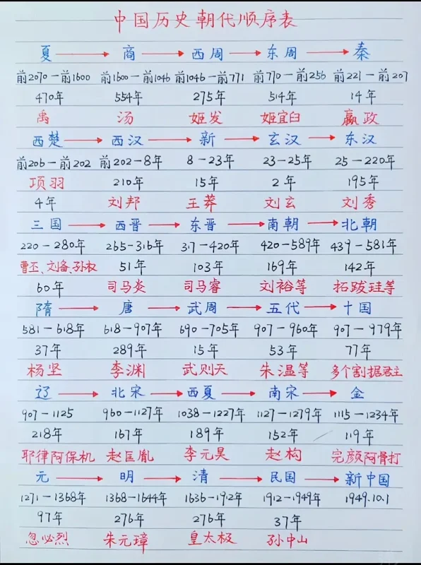 中国历史朝代顺序表:一张图看懂华夏五千年更迭-镜相渔夫