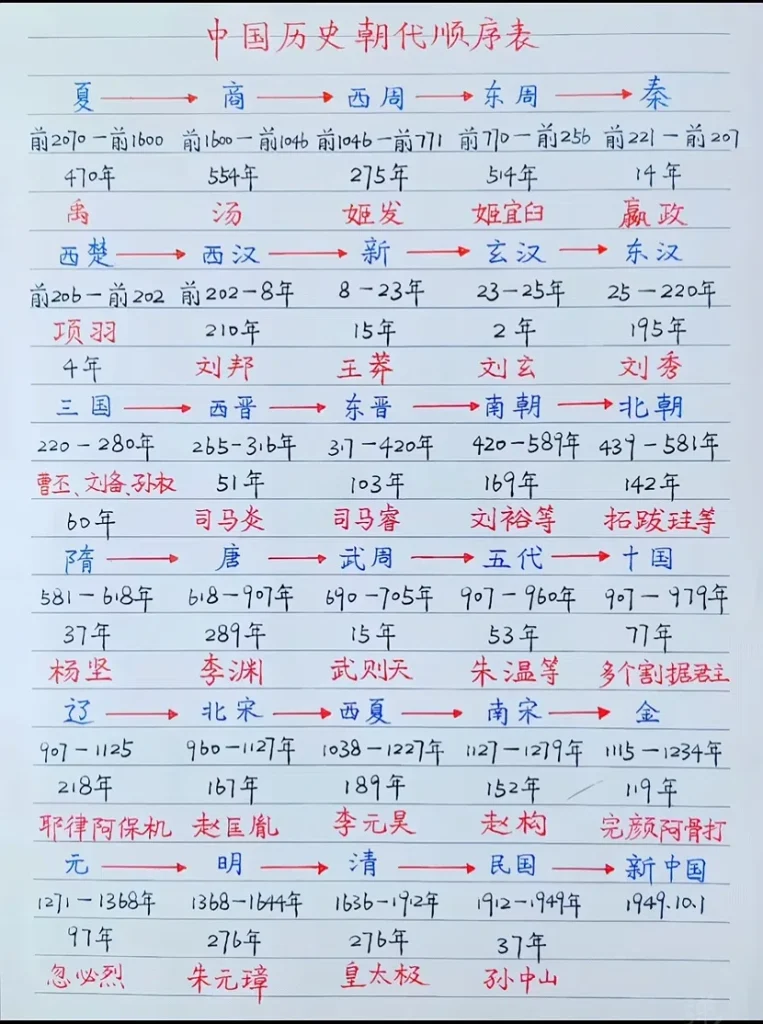 图片[1]-中国历史朝代顺序表：一张图看懂华夏五千年更迭 - 镜相渔夫-镜相渔夫